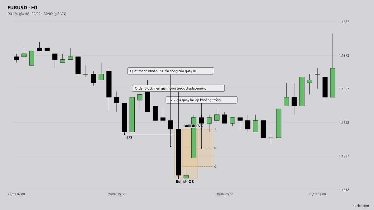 5. Quy Trình Giao Dịch Từng Bước & Bài Toán Quản Trị Rủi Ro Cốt Lõi — EURUSD khung H1, dữ liệu giá thật ngày 30/09