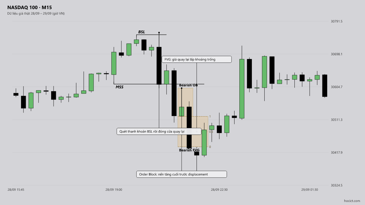 Case Study Thực Chiến: Khai Thác Khung Giá 15 Pips Trên EUR/USD (Ví Dụ Minh Họa) — NASDAQ 100 khung M15, dữ liệu giá thật ngày 28/09
