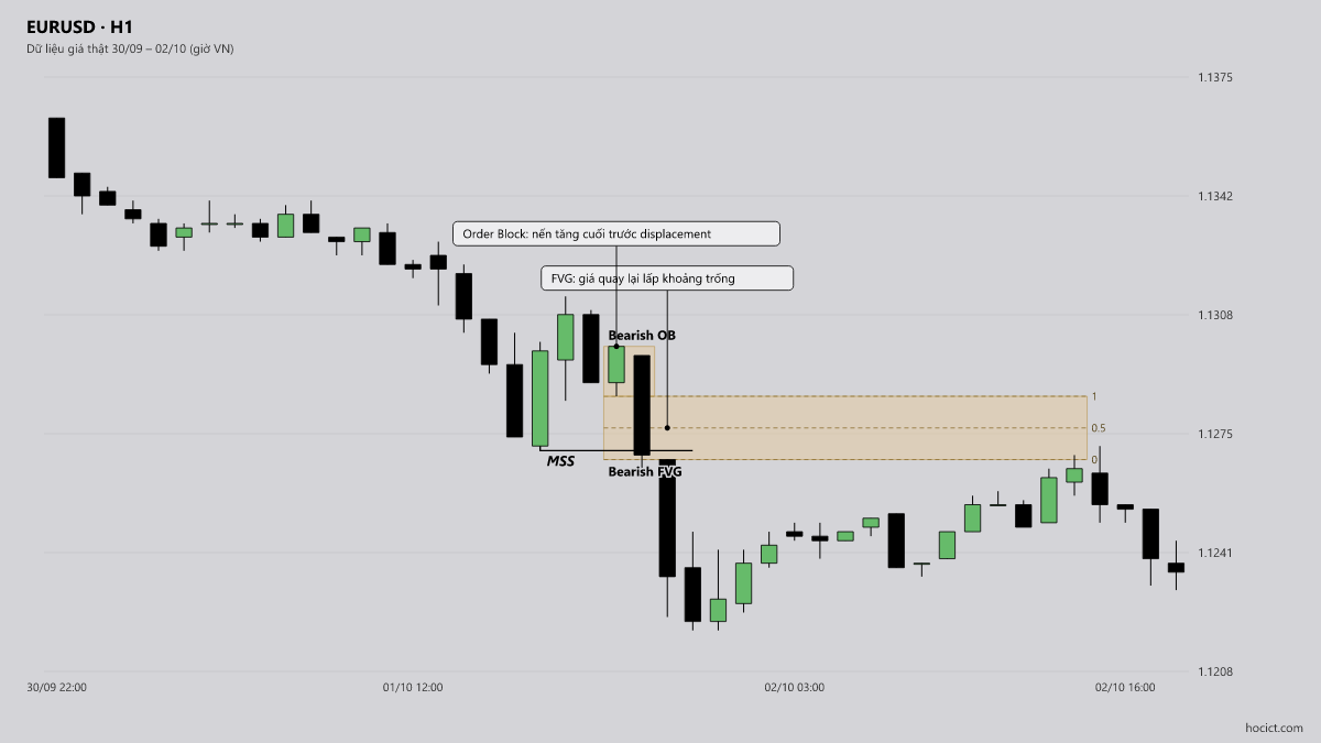 3 Sai Lầm Chí Mạng Khiến Trader Thất Bại Với Silver Bullet — EURUSD khung H1, dữ liệu giá thật ngày 01/10