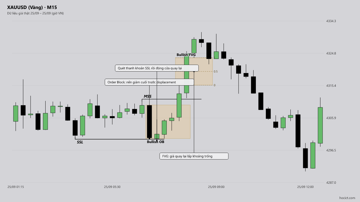 Market Structure Shift (MSS) Chuẩn ICT: Dấu Chân Thực Sự Của Dòng Tiền Lớn — XAUUSD (Vàng) khung M15, dữ liệu giá thật ngày 25/09
