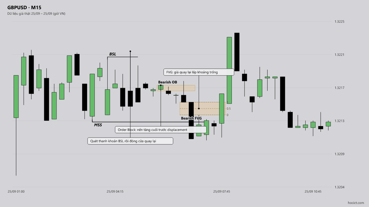 PD-Array Và Cách Chọn POI (Point Of Interest) Chuẩn Xác — GBPUSD khung M15, dữ liệu giá thật ngày 25/09