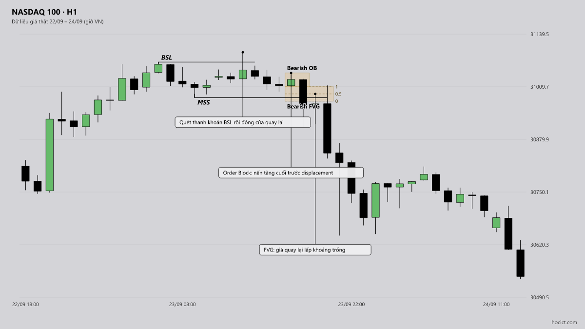 6. Những Lỗi Sai Chí Mạng Khi Giao Dịch Rejection & Propulsion Block — NASDAQ 100 khung H1, dữ liệu giá thật ngày 23/09