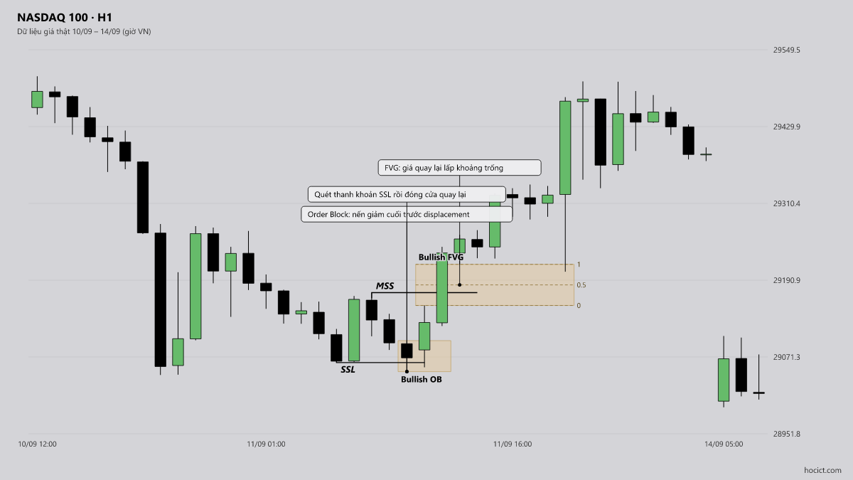 Bản chất của Time and Price Theory trong phương pháp ICT — NASDAQ 100 khung H1, dữ liệu giá thật ngày 11/09