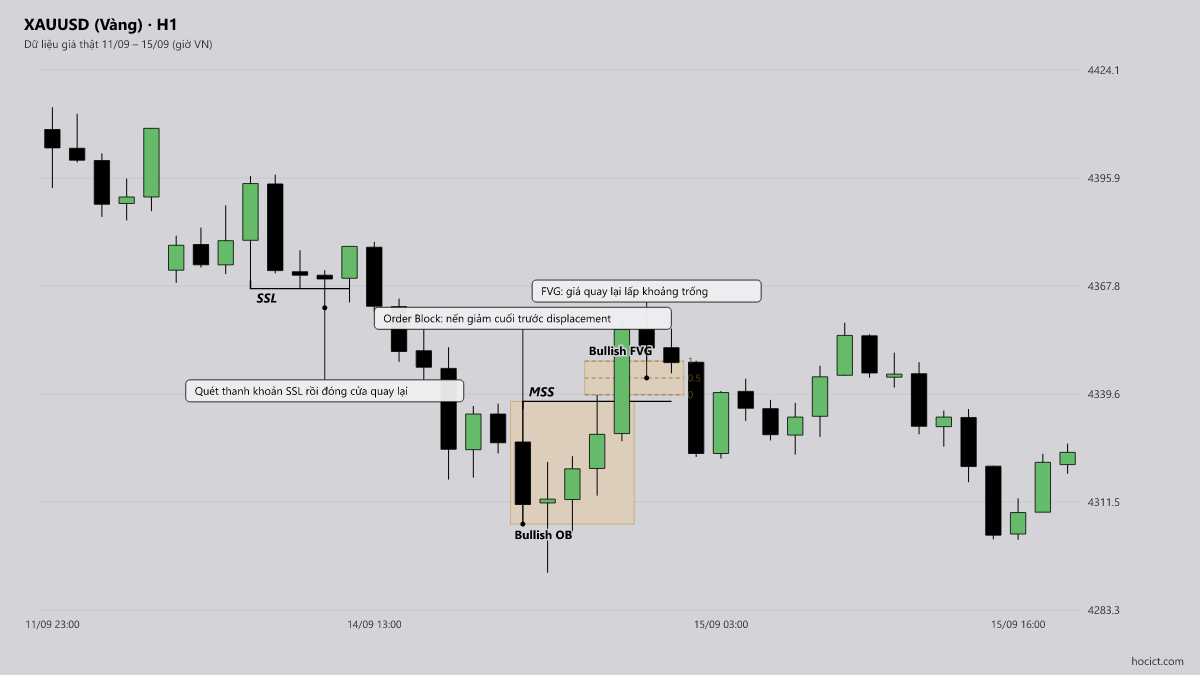 4. Sự Giao Thoa Giữa Thời Gian Và Giá (Time & Price): Kích Hoạt Breaker Block Tại Các Killzone — XAUUSD (Vàng) khung H1, dữ liệu giá thật ngày 14/09