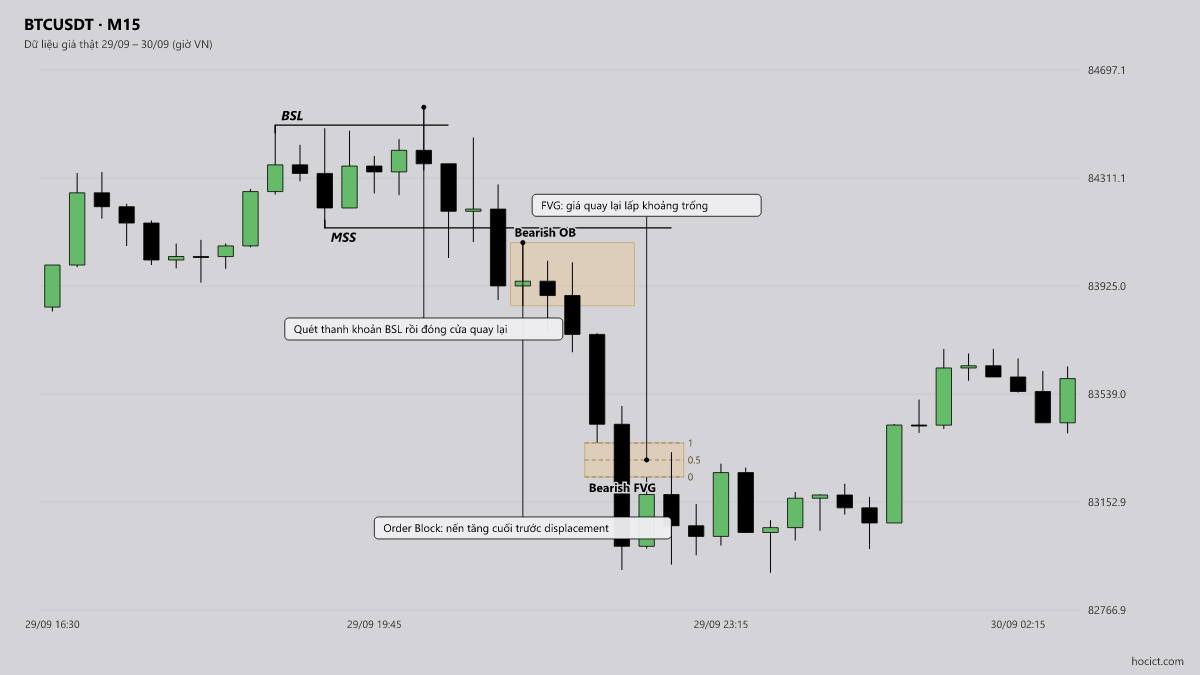 5. Tuyệt Kỹ 'Unicorn Setup': Sức Mạnh Hợp Lưu Giữa Breaker Block Và Fair Value Gap (FVG) — BTCUSDT khung M15, dữ liệu giá thật ngày 29/09