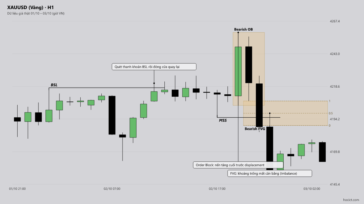 6. Bẫy Trong Bẫy: Khi Nào Một Setup Judas Swing Trở Nên Vô Hiệu? — XAUUSD (Vàng) khung H1, dữ liệu giá thật ngày 02/10