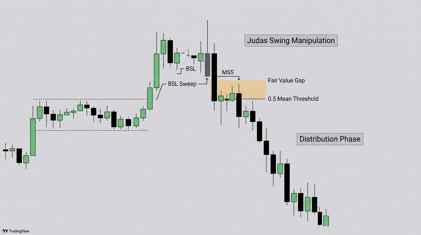 Tuyệt Kỹ Giao Dịch Judas Swing ICT: Cách Nhận Diện Bẫy Giá Đầu Phiên London & New York [Cẩm Nang Toàn Tập]
