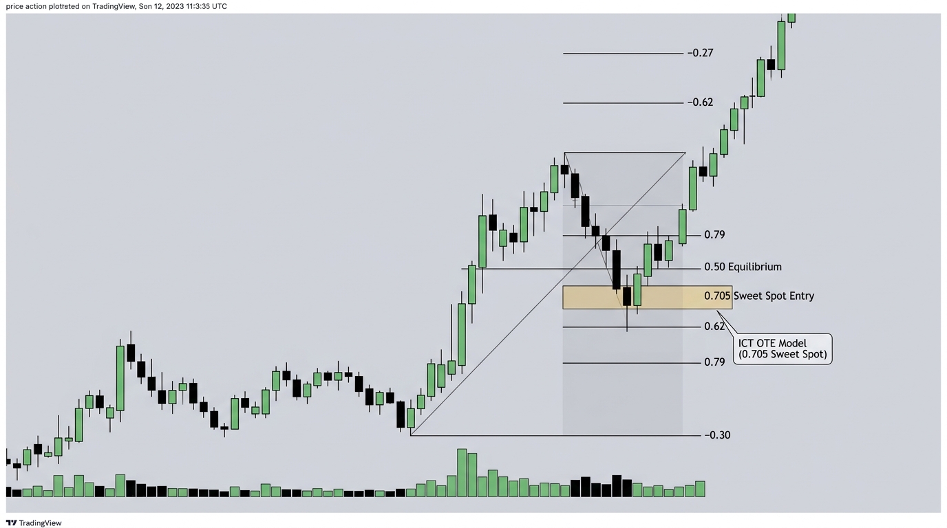 Chiến Lược Giao Dịch OTE (Optimal Trade Entry) ICT: Tỷ Lệ R:R 1:5 Với Fibonacci Độc Quyền [Toàn Tập]