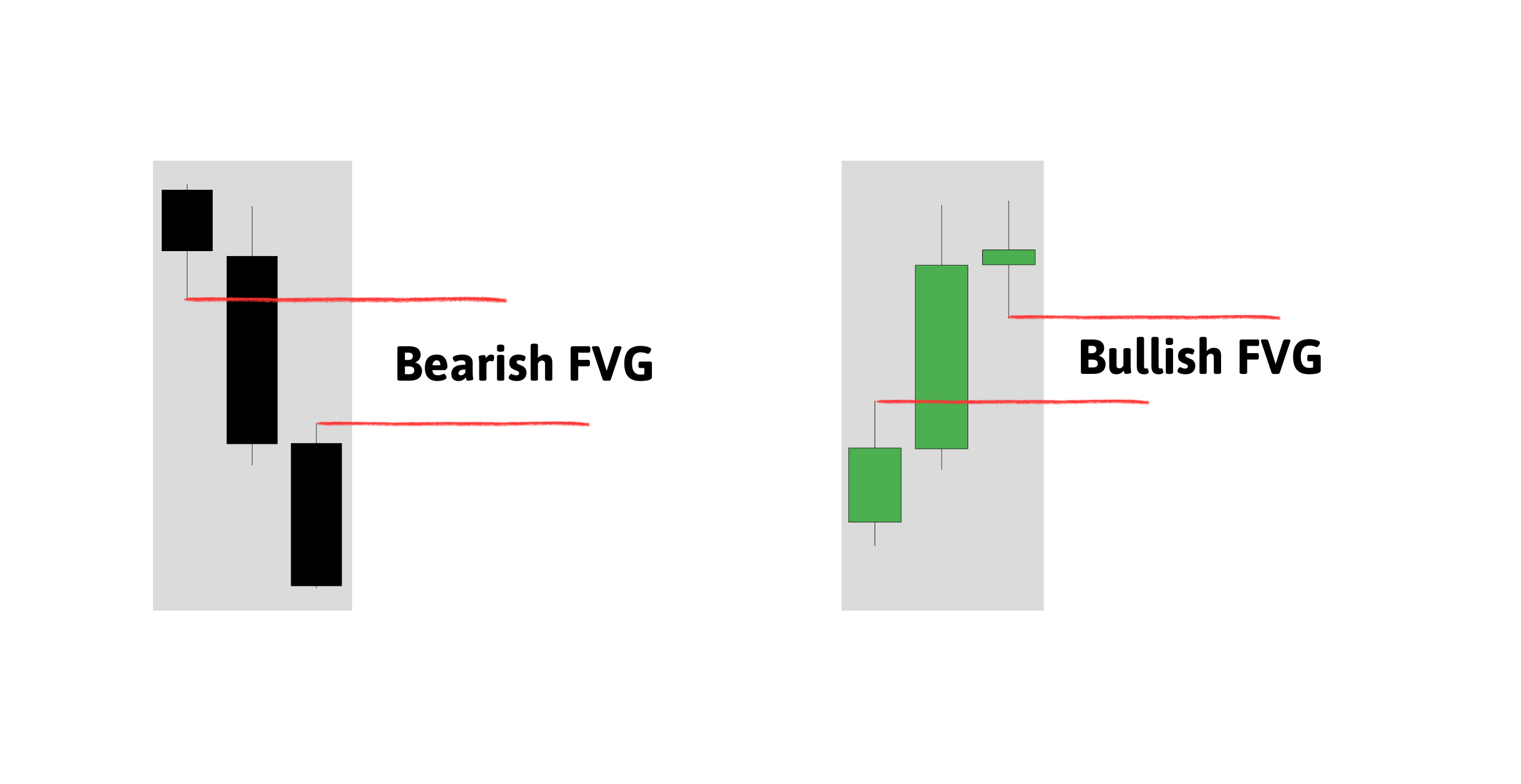 fair value gap là gì